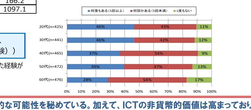 年代別の経験回数に関する積み上げ棒グラフ
