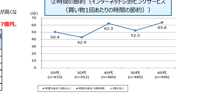インターネットショッピングサービスにおける、買い物1回あたりの時間の節約（分）を年代別に示した折れ線グラフ