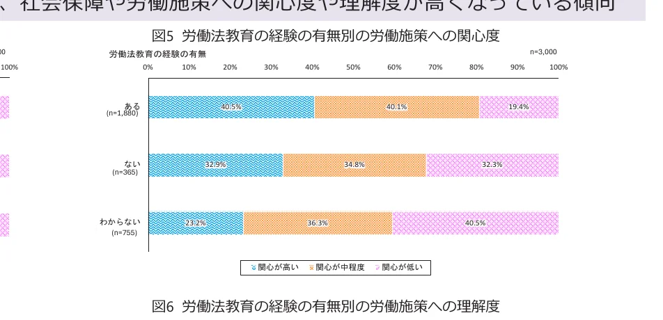 労働法教育の経験の有無別の労働施策への関心度を示す横棒グラフ