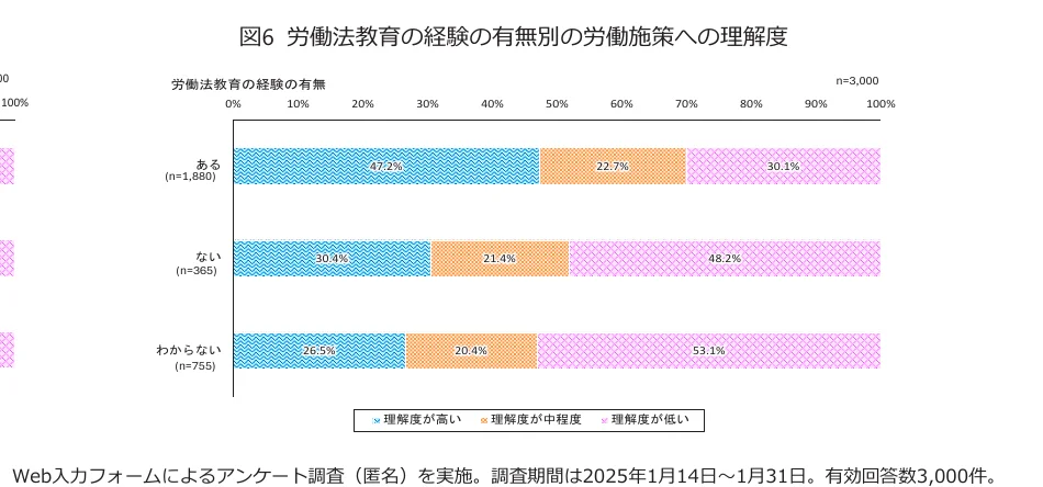 労働法教育の経験の有無別の労働施策への理解度を示す横棒グラフ
