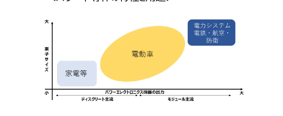 素子サイズとパワーエレクトロニクス機器の出力の関係を示す散布図。家電、電動車、電力システム・電鉄・防衛の3つのカテゴリに分けられている。
