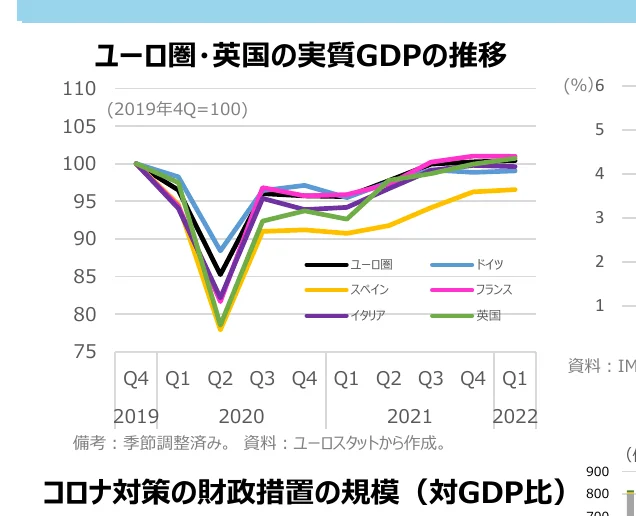 ユーロ圏・英国の実質GDPの推移を示す折れ線グラフ。2019年第4四半期を100とした指数で、各国のGDPの変動を示している。