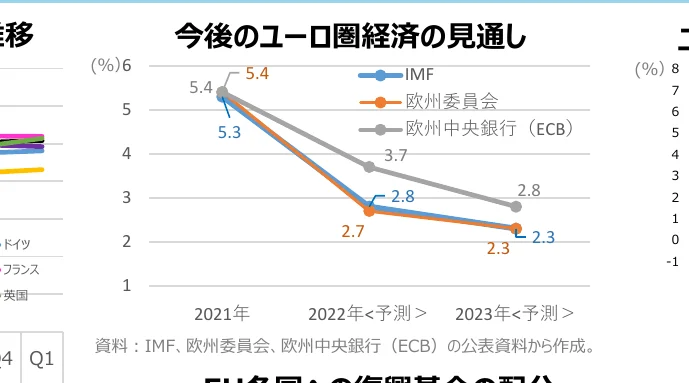 ユーロ圏経済の見通しに関するIMF、欧州委員会、欧州中央銀行（ECB）の予測を比較した折れ線グラフ。