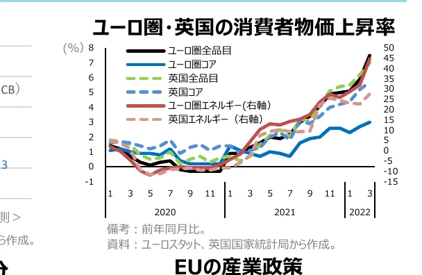 ユーロ圏と英国の消費者物価上昇率の推移を示す折れ線グラフ。左軸はパーセント、右軸はエネルギー価格の上昇率を示す。