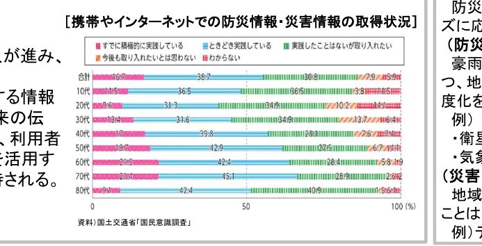 携帯やインターネットでの防災情報・災害情報の取得状況を年代別に示した棒グラフ