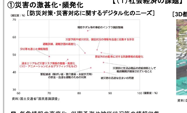 防災対策・災害対応に関するデジタル化のニーズを示す散布図。X軸は重要度（%）、Y軸は満足度（%）を示し、各項目がプロットされている。