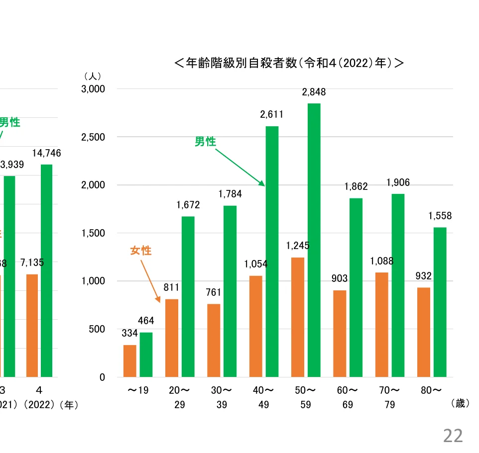 年齢階級別自殺者数の棒グラフ（令和4年）