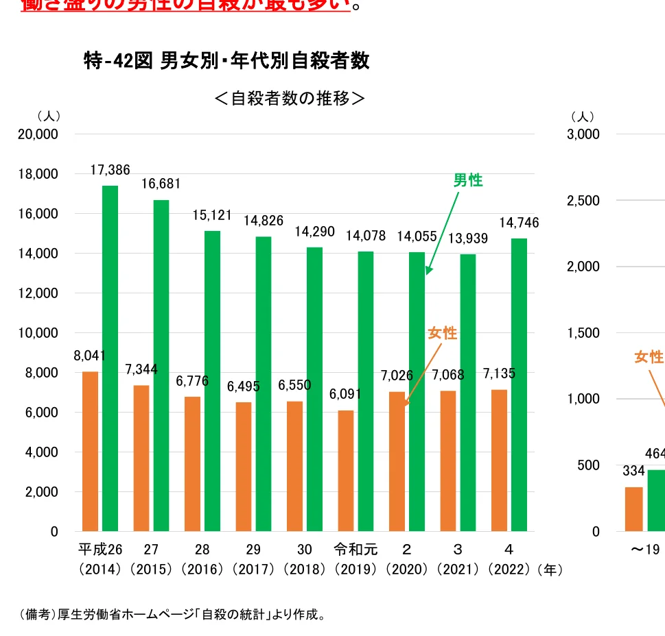 男女別・年代別自殺者数の推移を示す棒グラフ