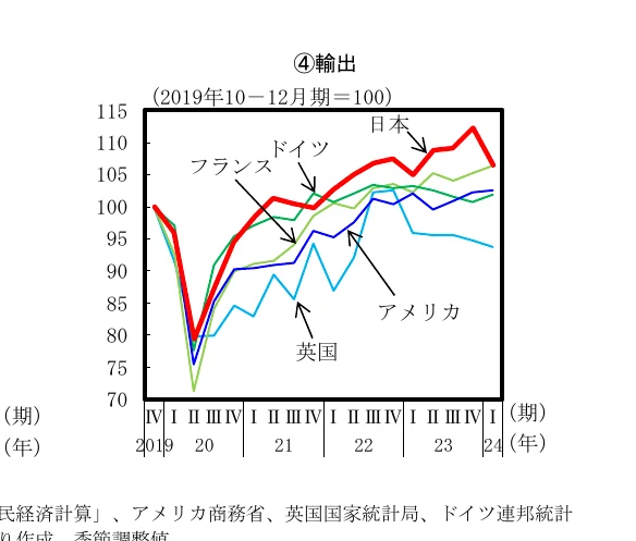 2019年から2024年にかけての日本、アメリカ、英国、ドイツ、フランスの輸出推移を示す折れ線グラフ