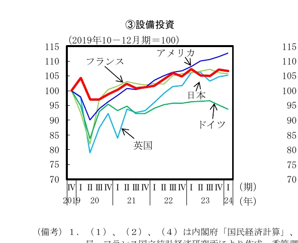 主要国（日本、アメリカ、フランス、ドイツ、英国）の設備投資の推移を示す折れ線グラフ（2019年第4四半期から2024年第1四半期まで、2019年10-12月期=100）