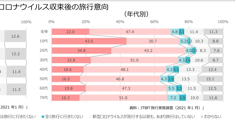 年代別のコロナ収束後の旅行意向を示す積み上げ棒グラフ
