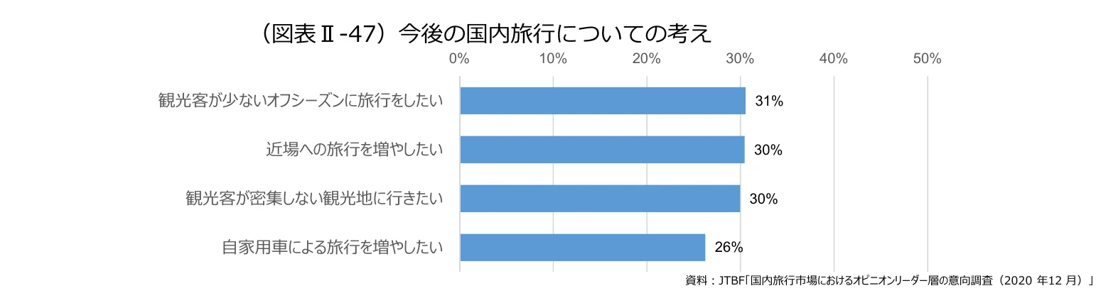 国内旅行に関する考えの棒グラフ