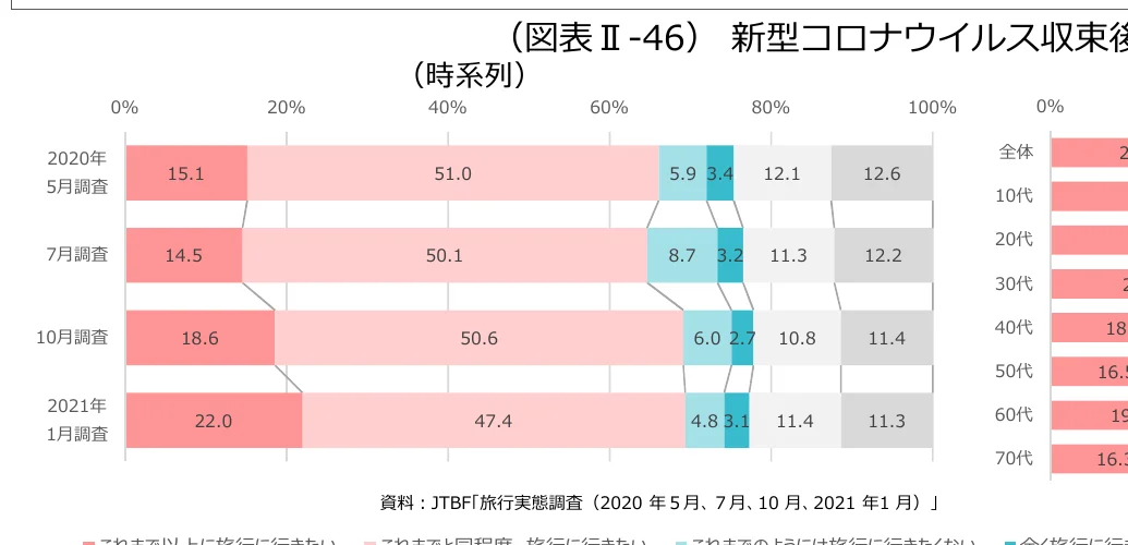 調査時期と年代別の旅行意向に関する積み上げ棒グラフ
