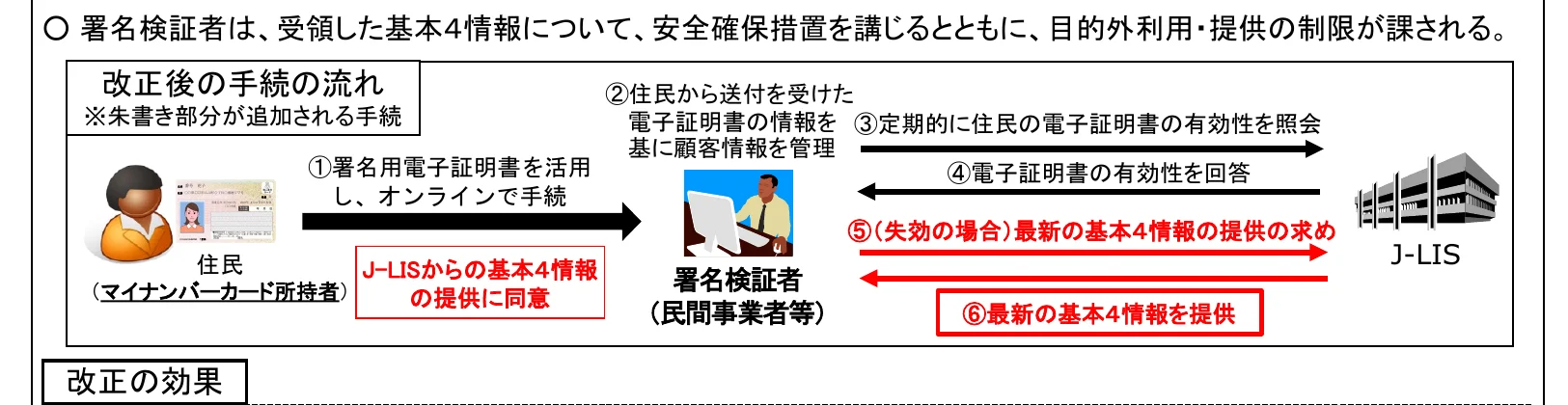 署名検証者、受領した基本4情報について、安全確保措置を講じるとともに、目的外利用・提供の制限が課される。修正後の手続きの流れについて、住民（マイナンバーカード所持者）が署名用電子証明書を活用し、オンラインで手続きを行う。J-LISからの基本4情報の提供に同意する。署名検証者（民間事業者等）は、住民から送付を受けた電子証明書の情報を基に顧客情報を管理する。定期的に住民の電子証明書の有効性を照会し、電子証明書の有効性を回答する。失効の場合は、最新の基本4情報の提供を求め、最新の基本4情報を提供する。J-LISの建物が描かれている。