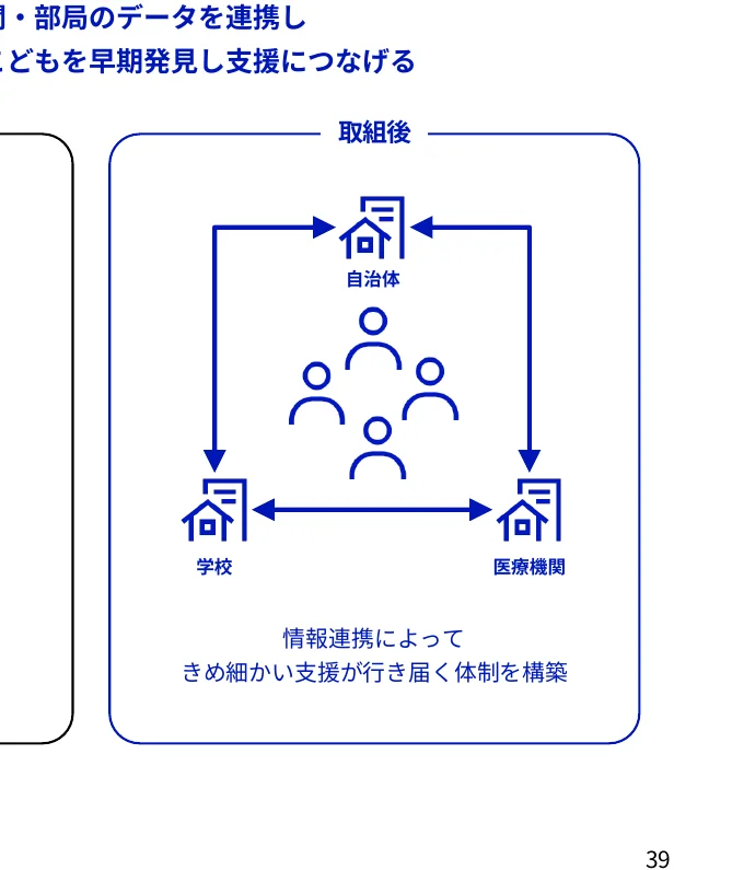 部署間のデータ連携により、こどもを早期発見・支援につなげるための取り組み後のフロー図。自治体、学校、医療機関が情報連携し、きめ細かい支援が行き届く体制を構築する様子を示している。