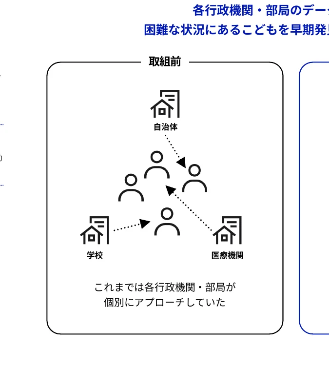 行政機関・部局が困難な状況にある子どもを早期発見するために、自治体、学校、医療機関が個別にアプローチしていた状況を示す概念図。