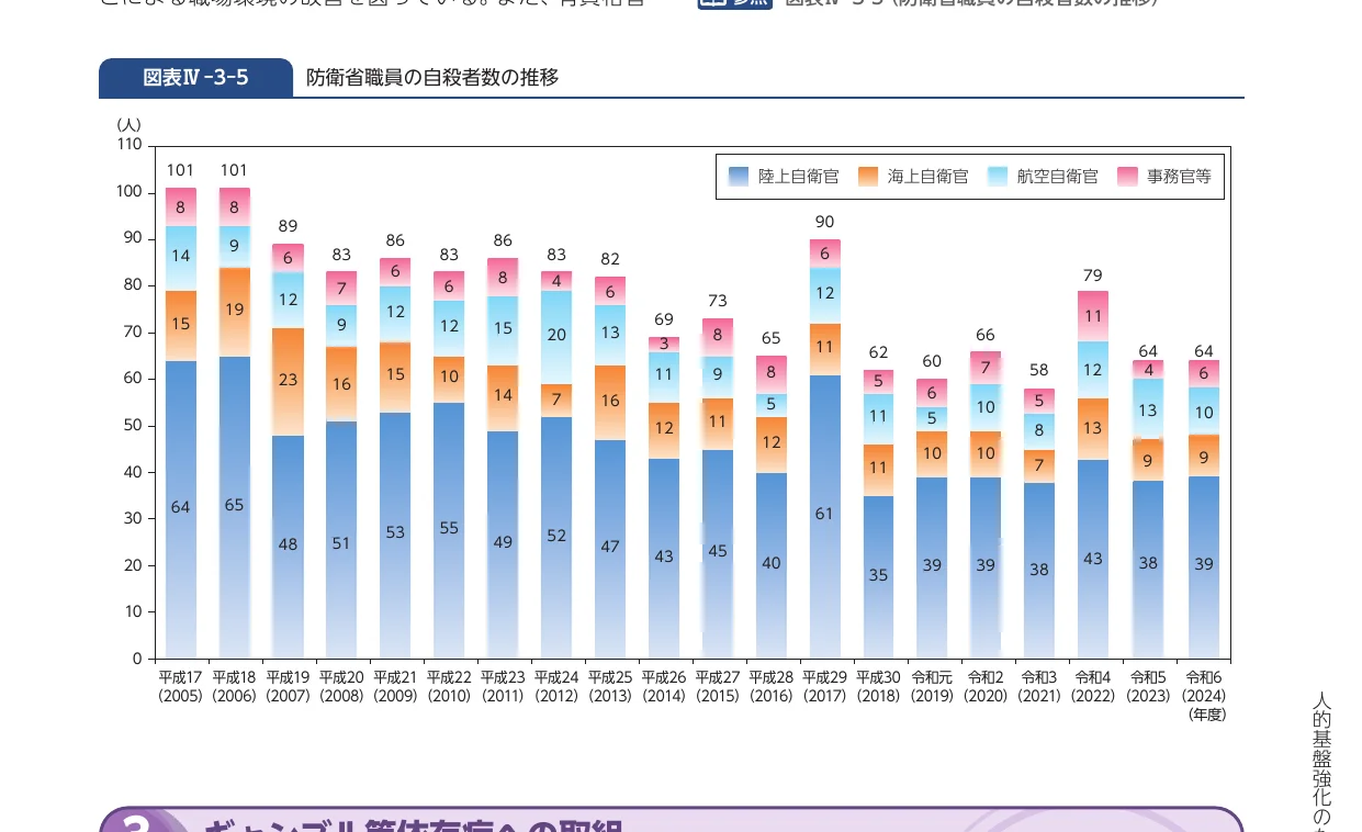 防衛省職員の自殺者数の推移を示す積み上げ棒グラフ（平成17年度から令和6年度まで、陸上自衛官、海上自衛官、航空自衛官、事務官等の内訳を含む）