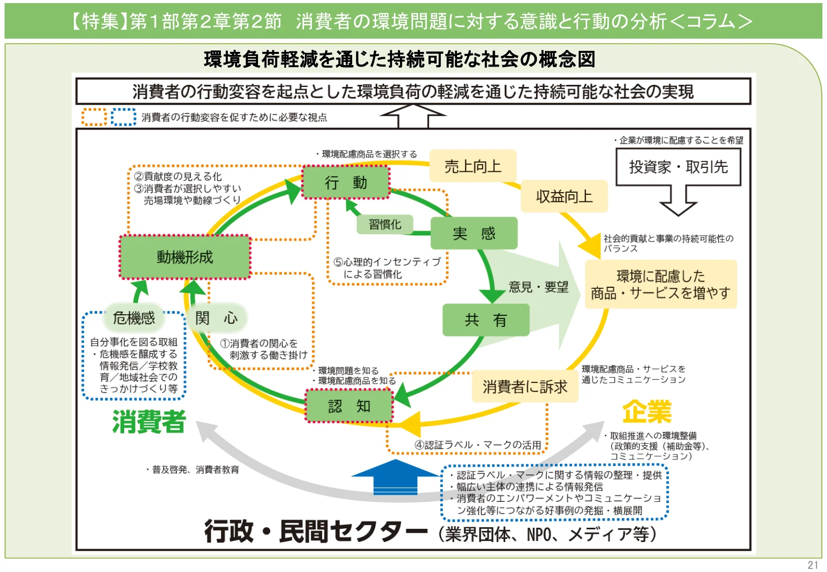 環境負荷軽減を通じた持続可能な社会の概念図
