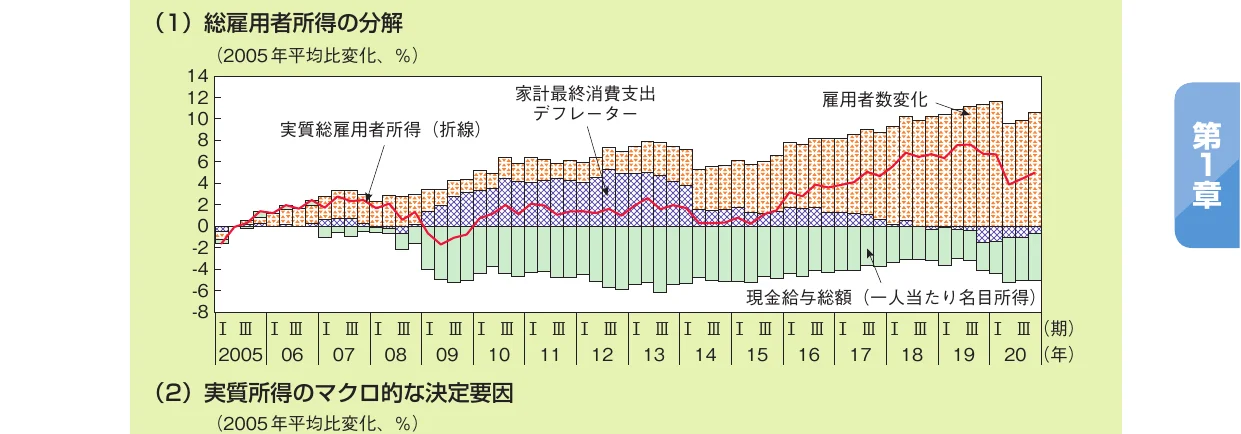 総雇用者所得の分解と雇用者数の変化を示す複合グラフ