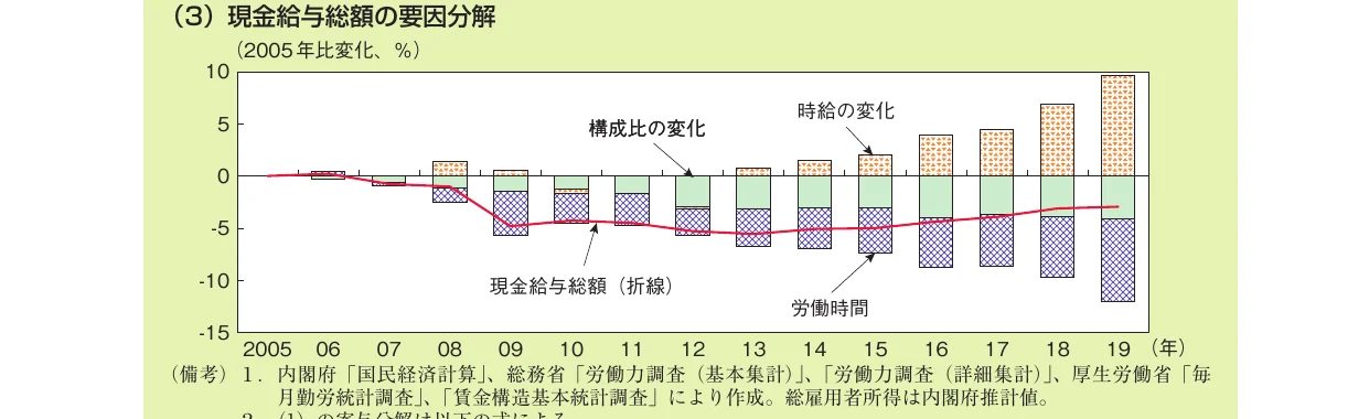 2005年から2019年までの現金給与総額の要因分解を示す、棒グラフと折れ線グラフを組み合わせた複合グラフ。