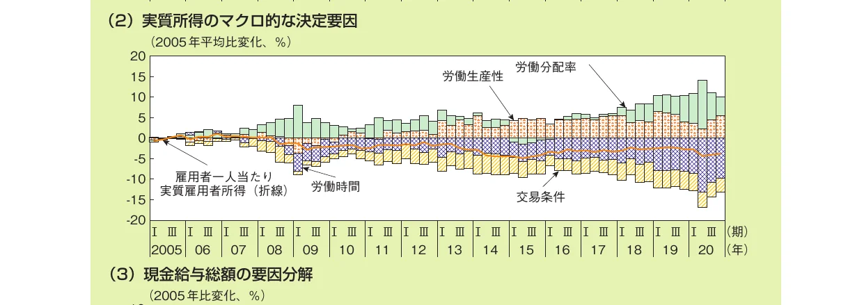 実質所得のマクロ的決定要因を示す複合グラフ。棒グラフは各要因の寄与度を示し、折れ線グラフは雇用者一人当たりの実質雇用者所得の推移を示しています。