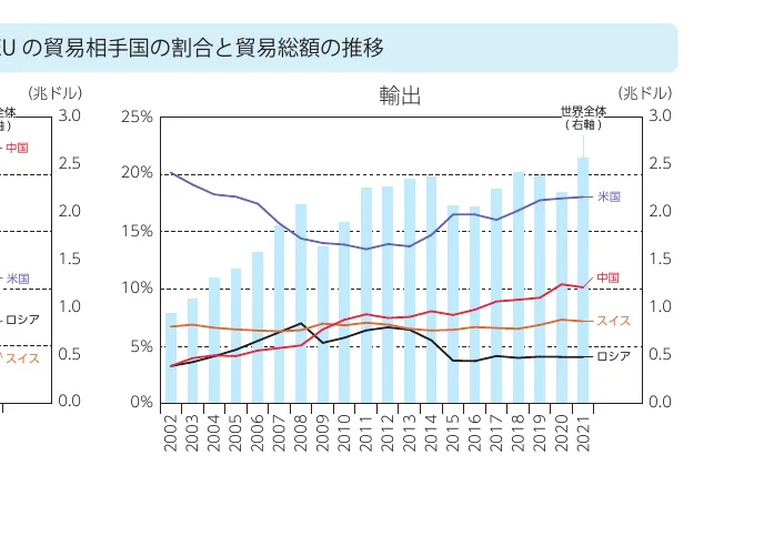 EUの貿易相手国の割合（折れ線グラフ）と貿易総額の推移（棒グラフ）を示す複合グラフ