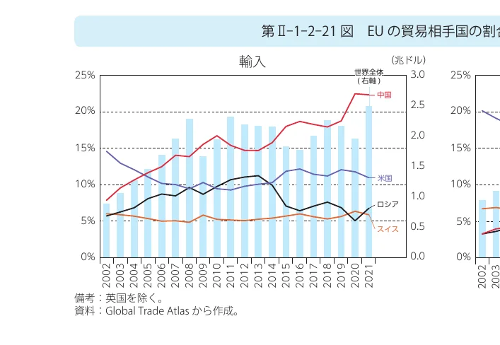 EUの貿易相手国の割合を示す複合グラフ（棒グラフと折れ線グラフ）