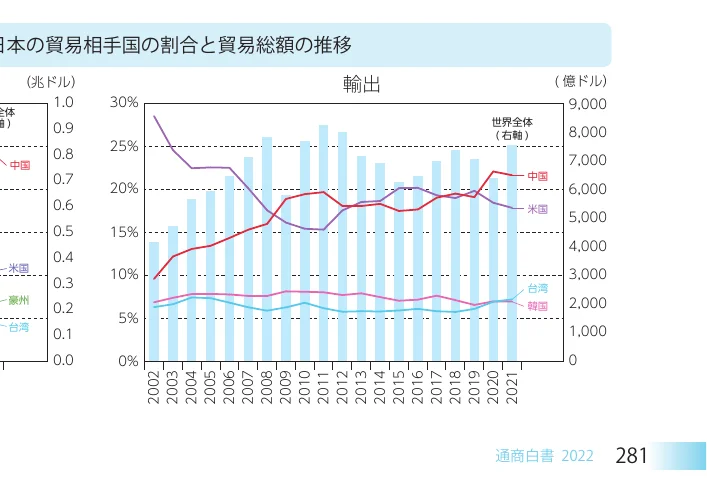 日本の貿易相手国の割合（折れ線グラフ）と貿易総額の推移（棒グラフ）を示す複合グラフ