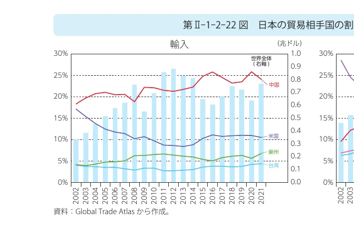 日本の貿易相手国の割合（輸入）を示す複合グラフ。棒グラフは全体の輸入額を示し、折れ線グラフは主要国（中国、米国、豪州、台湾）の輸入割合の推移を示しています。