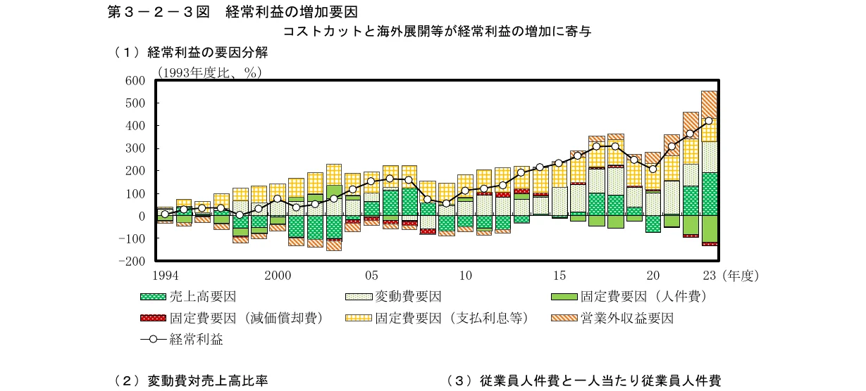 売上高、固定費、変動費、営業外収益などの要因による経常利益の増減要因を、1993年度比で示した積み上げ棒グラフと経常利益の推移を示す折れ線グラフの複合グラフ。