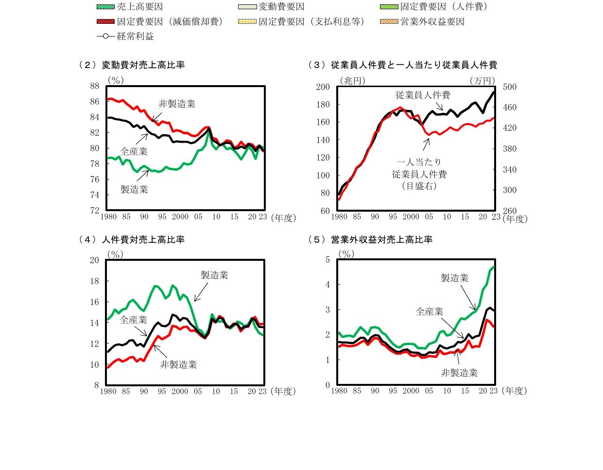 折れ線グラフ