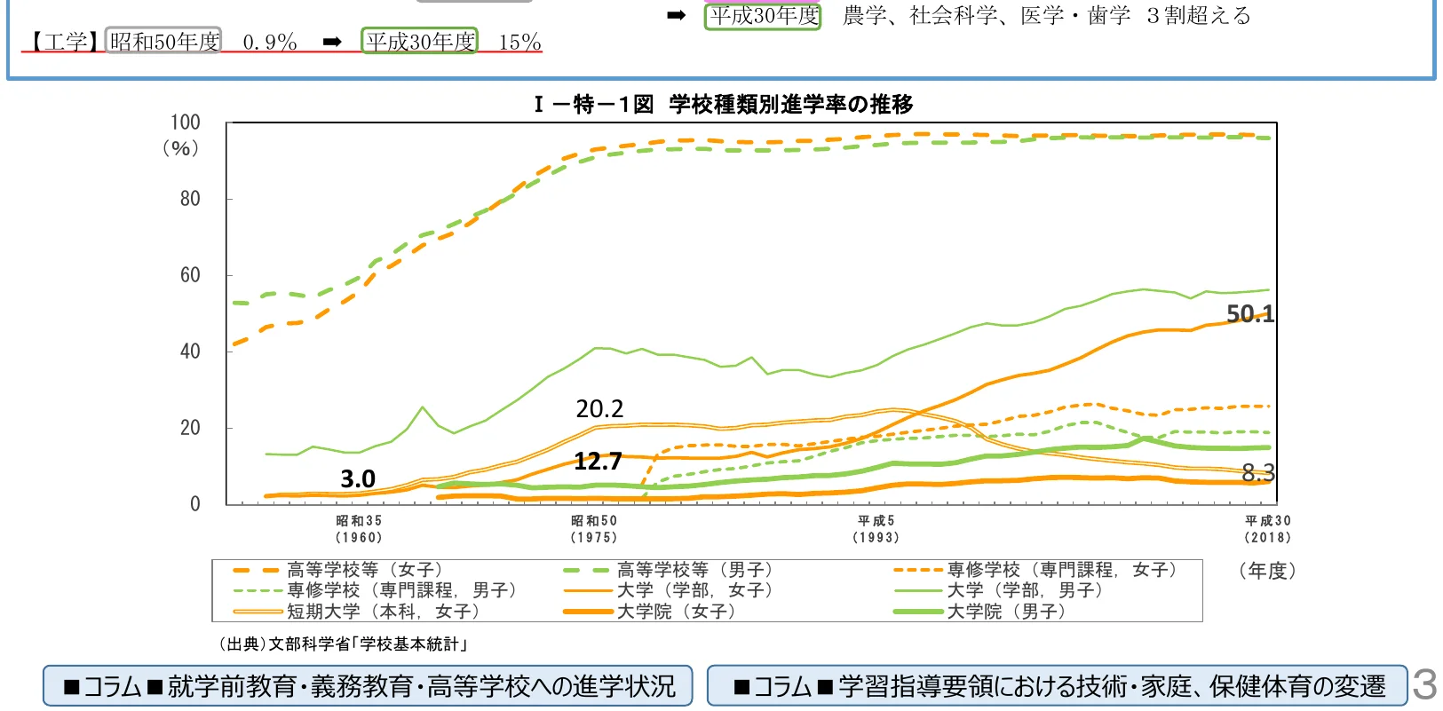 学校種類別の進学率の推移を示す折れ線グラフ