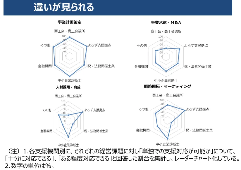 事業計画策定、事業承継・M&A、人材採用・育成、販路開拓・マーケティングの4つのテーマについて、商工会議所、よろず支援拠点、税・法務関係士業、中小企業診断士、金融機関、その他の6つの支援機関別に、経営課題に対する支援対応の割合をレーダーチャートで示したインフォグラフィック。