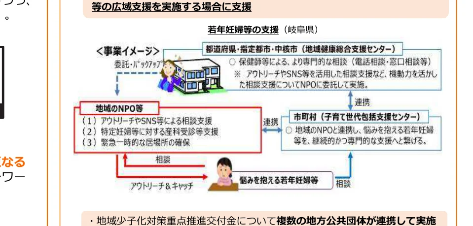 若年妊婦等の支援に関するフロー図