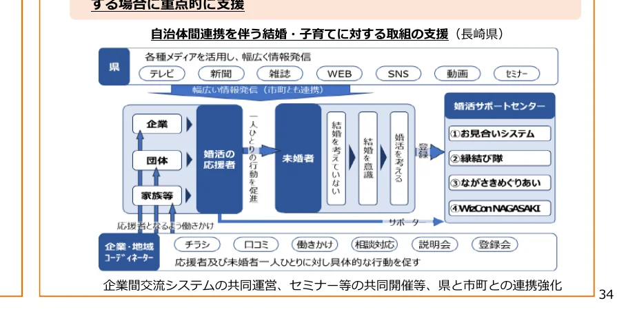 自治体間連携を伴う結婚・子育てに対する取組の支援に関するフロー図