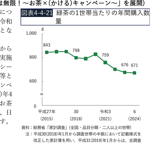 緑茶の1世帯当たりの年間購入量の推移（2015年～2024年）