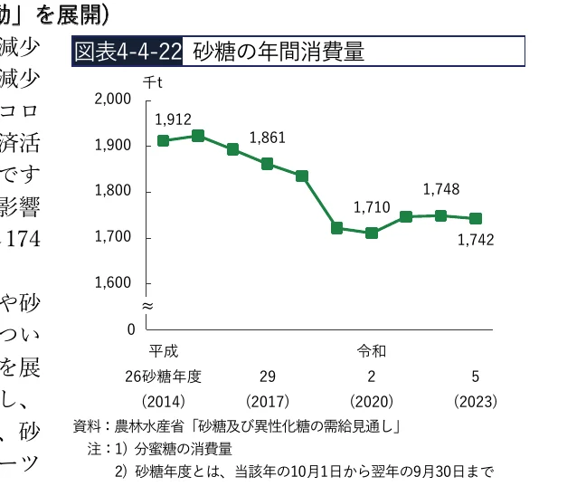 砂糖の年間消費量の推移を示す折れ線グラフ