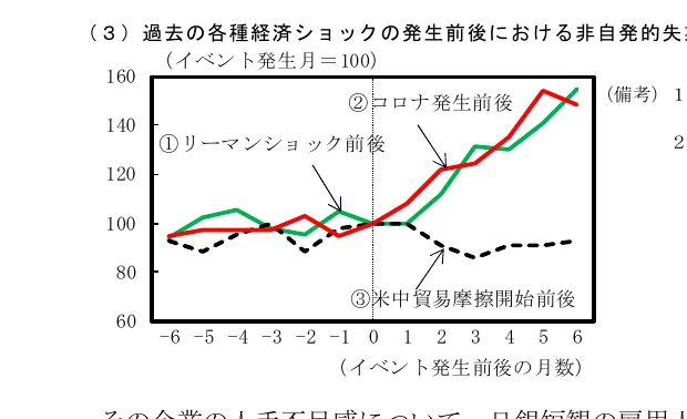 過去の各種経済ショック発生前後における非自発的失業率の推移を示す折れ線グラフ。横軸はイベント発生前後の月数、縦軸は指数（イベント発生月=100）を表す。3つのイベント（①リーマンショック前後、②コロナ発生前後、③米中貿易摩擦開始前後）における3つの異なる指標（赤線、緑線、黒破線）の推移が比較されている。