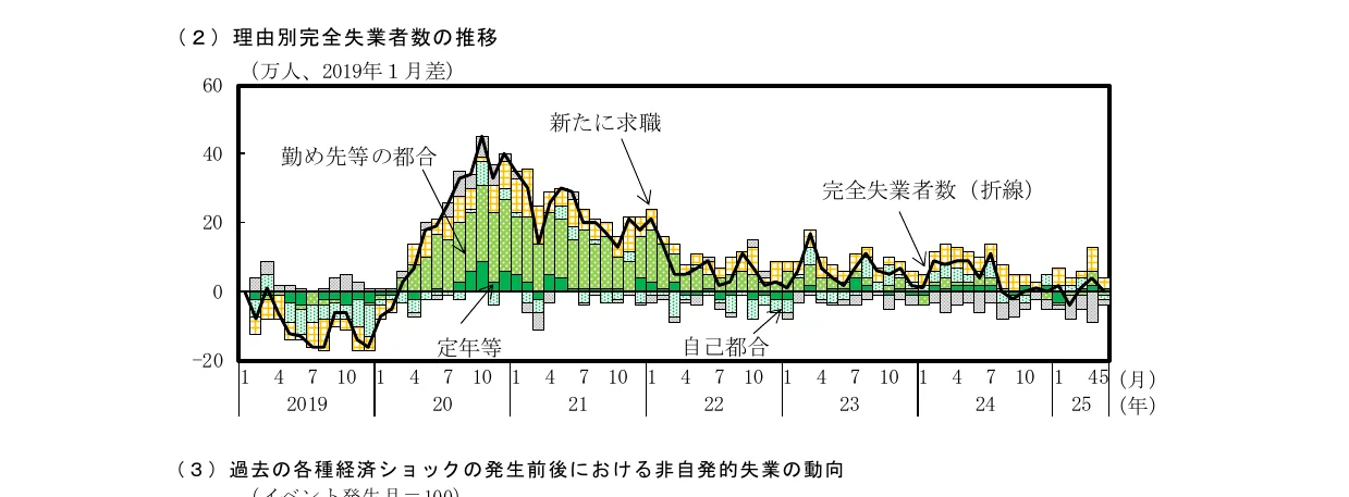 理由別完全失業者数の推移を示す、積み上げ棒グラフと折れ線グラフを組み合わせた複合グラフ（2019年から2025年）