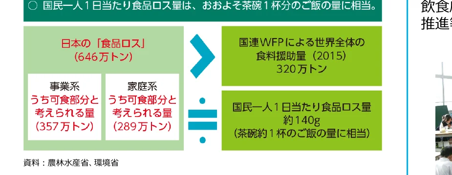 日本の食品ロス量と世界の食料援助量を比較し、国民一人当たりの食品ロス量を茶碗1杯のご飯の量に例えたインフォグラフィック。