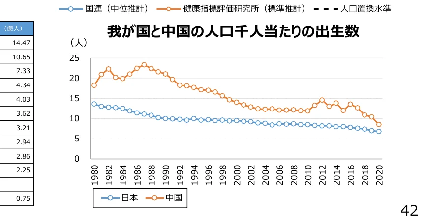 日本と中国の人口千人当たりの出生数の推移を示す折れ線グラフ