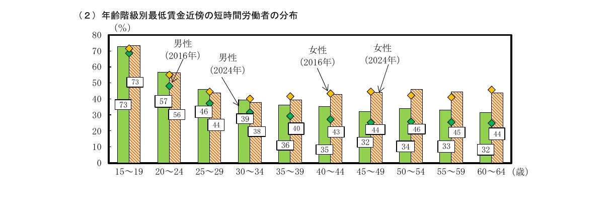 年齢階級別最低賃金近傍の短時間労働者の分布