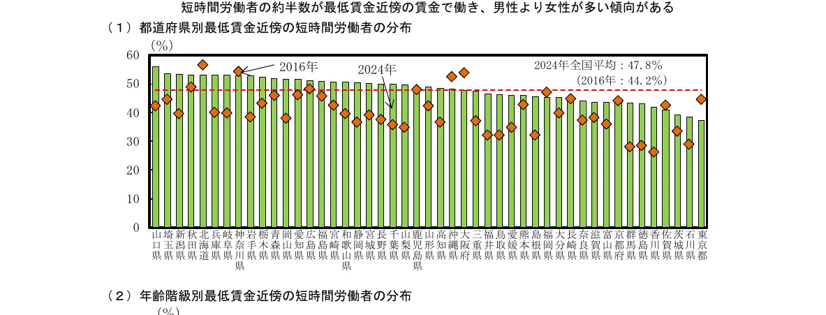 都道府県別の最低賃金近傍の短時間労働者の分布