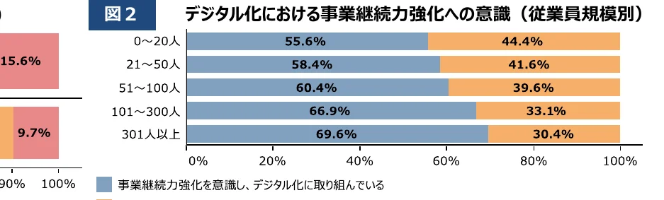 従業員規模別のデジタル化における事業継続力強化への意識を示す横棒グラフ