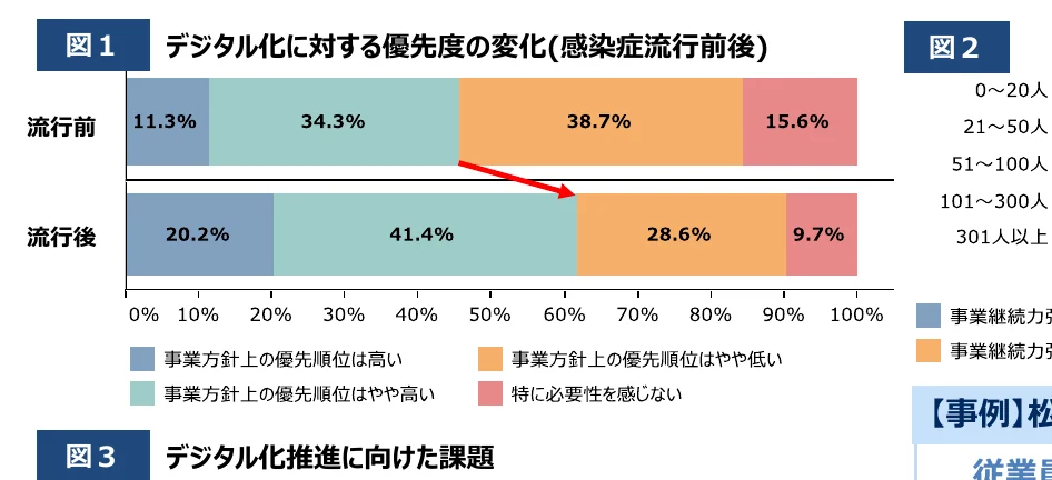 デジタル化に対する優先度の変化（感染症流行前後）を示す積み上げ棒グラフ