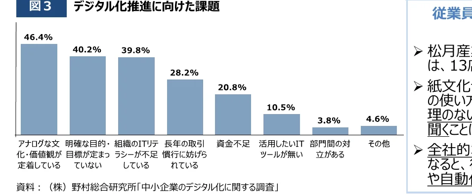 デジタル化推進に向けた課題の棒グラフ