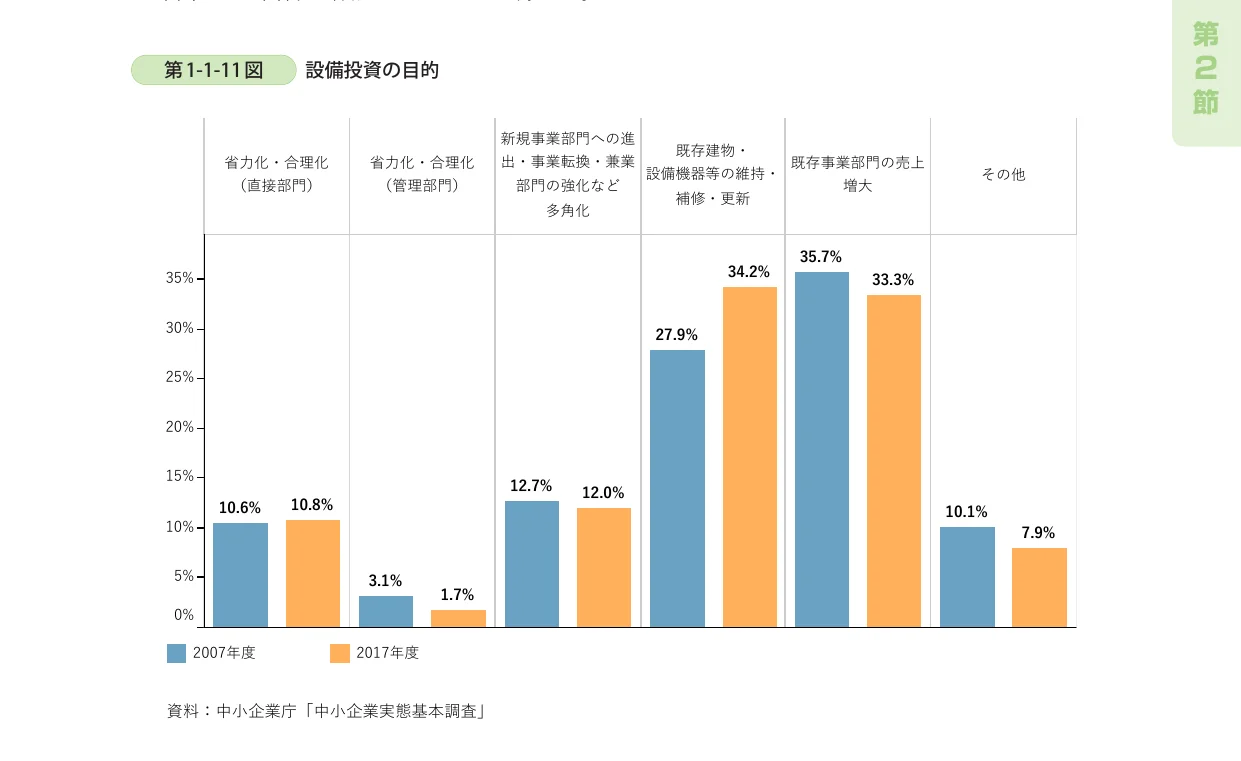 設備投資の目的別割合を示す棒グラフ（2007年度と2017年度）