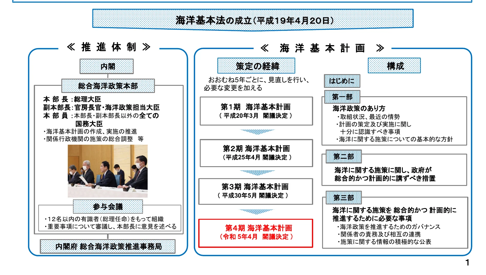 海洋基本法成立から海洋基本計画の策定・構成までの流れを示すフロー図
