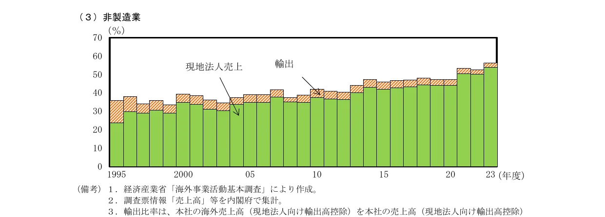 非製造業における現地法人売上と輸出の割合の推移を示す積み上げ棒グラフ（1995年度-2023年度）