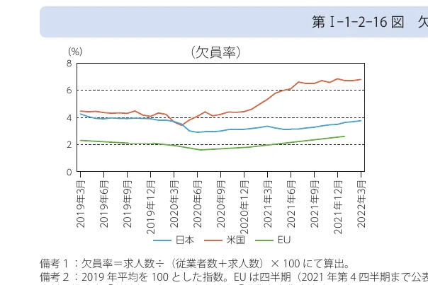 日本の欠員率、米国、EUの欠員率の推移を示す折れ線グラフ